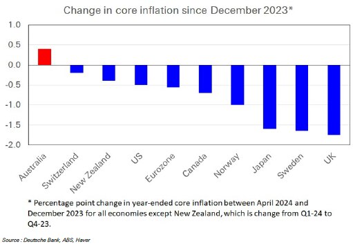 Australia is the only major economy where underlying inflation has recently risen.