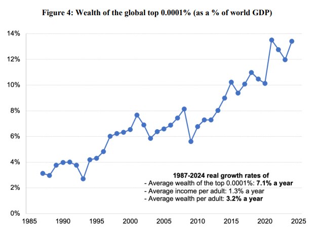 A graph showing the wealth of the richest individuals steadily rising.