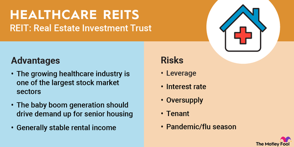 An infographic outlining the advantages and risks of investing in healthcare REITs (real estate investment trusts).