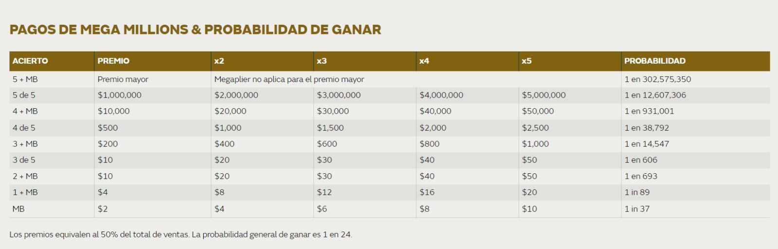 Mega Millions niveles de juego y probabilidades (Foto: Lotería de Colorado)