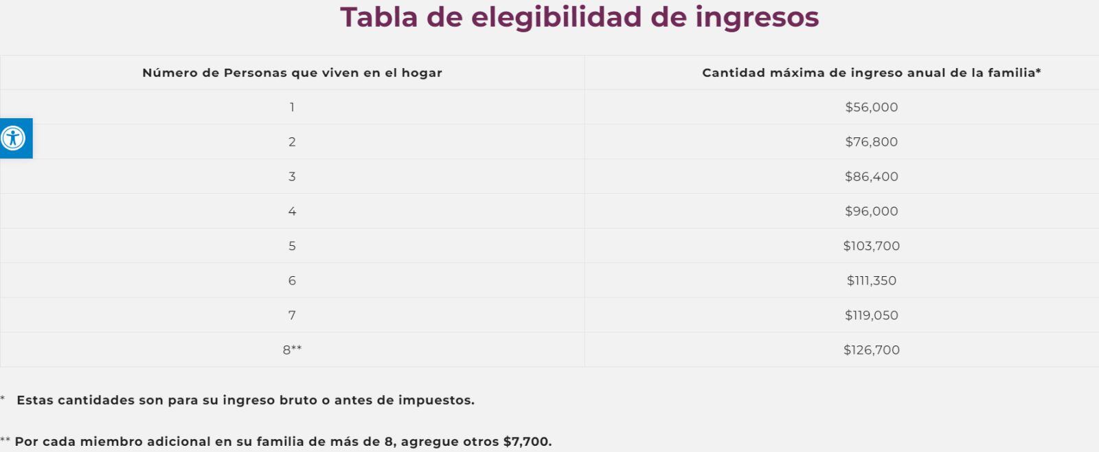 Tabla de elegibilidad de ingresos del programa Respira en Los Ángeles (Foto: Los Ángeles)