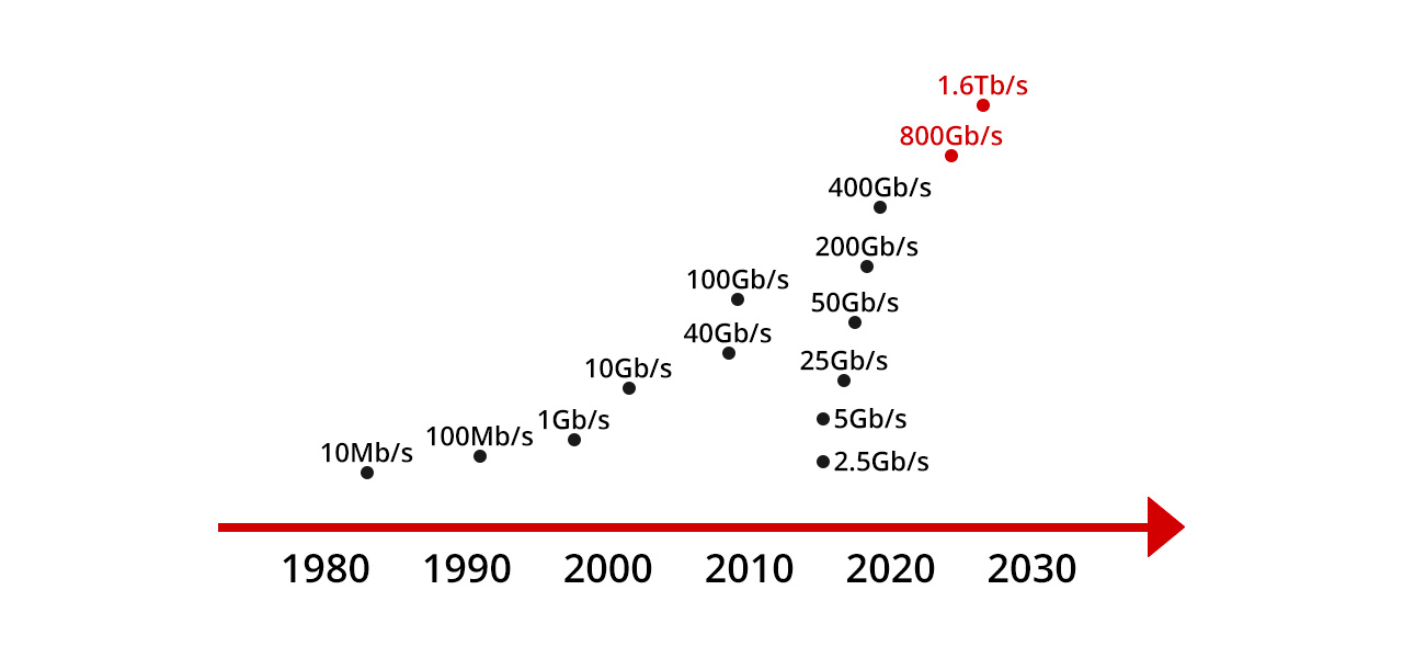 800G & 1.6T Ethernet: Innovations and Challenges