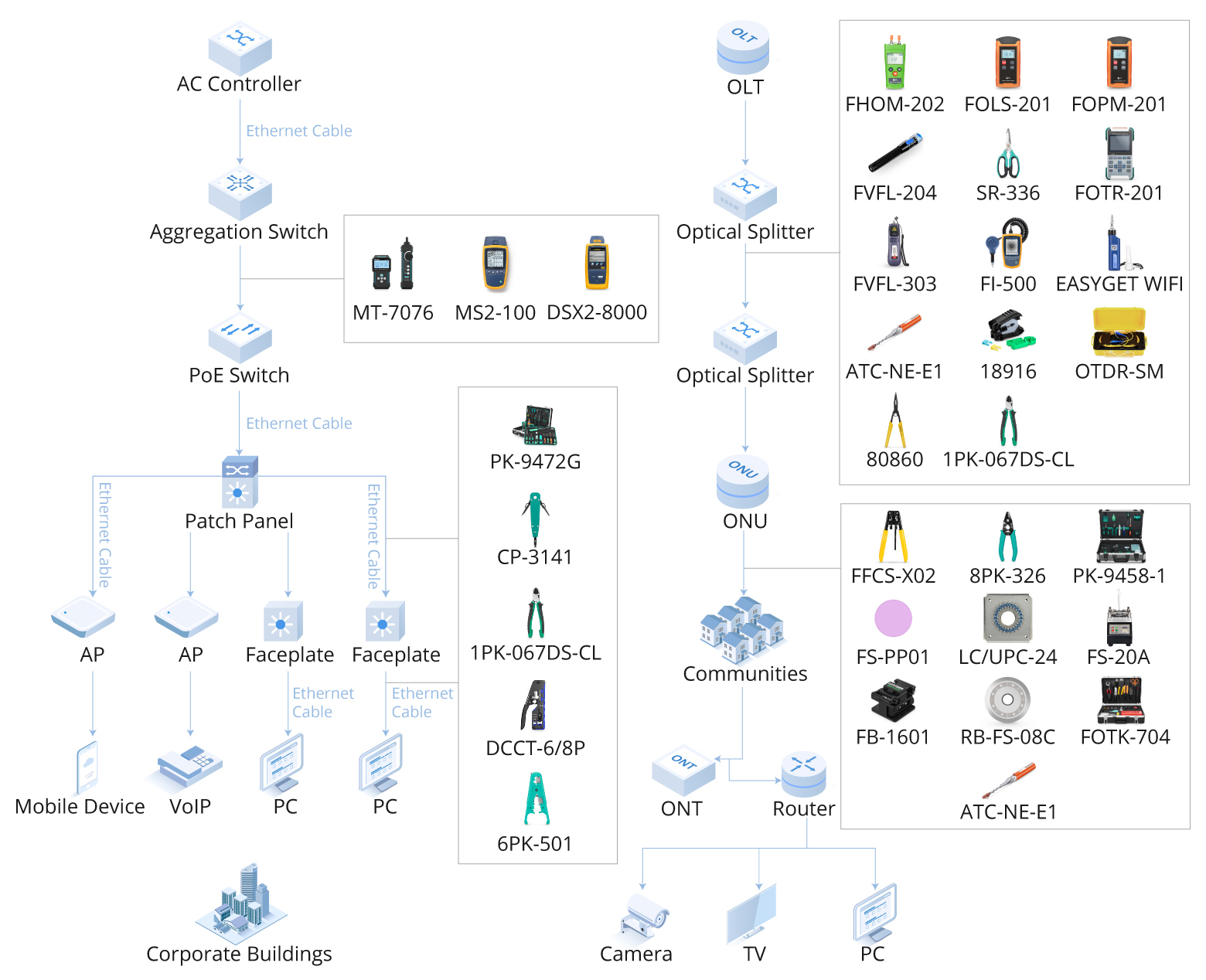 Clear Product Distinctions