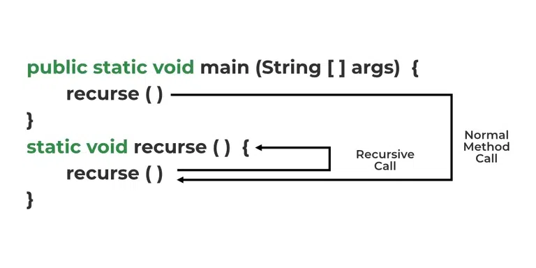 Java Recursion