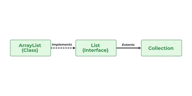 List Interface in Java