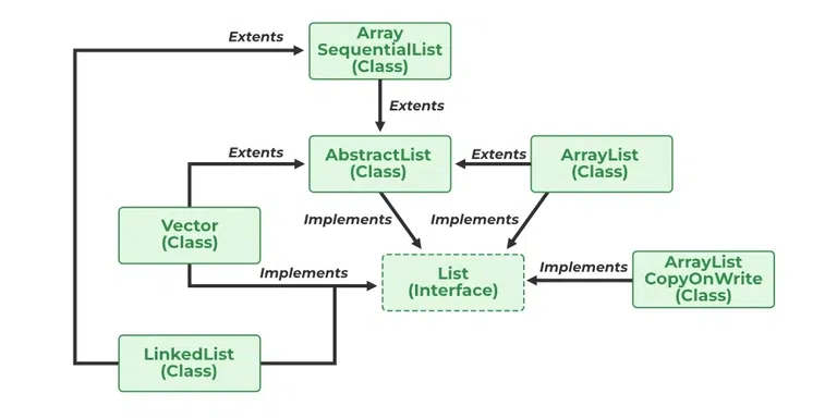 Classes Association with a Java List Interface
