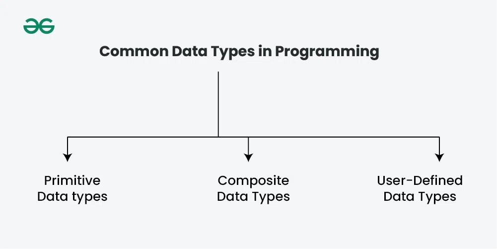 Data Types in Programming