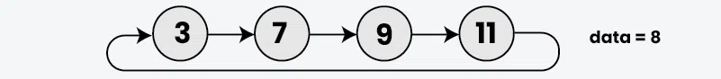Sorted-insert-for-circular-linked-list
