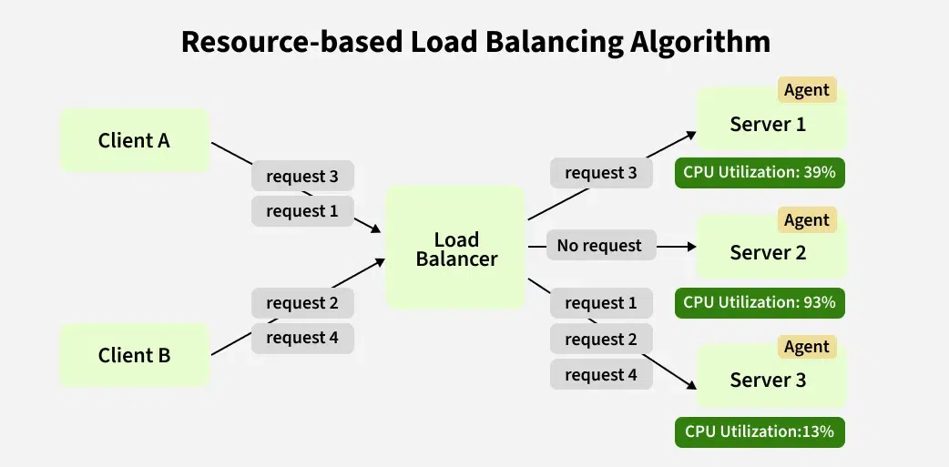 resource-based-load-balancing-algorithm
