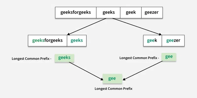 longest_common_prefix_using_divide_and_conquer_algorithm