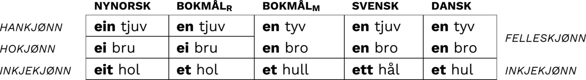 Grammatisk kjøn i skandinaviske språk