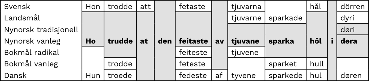 Samanlikning av skandinaviske språk