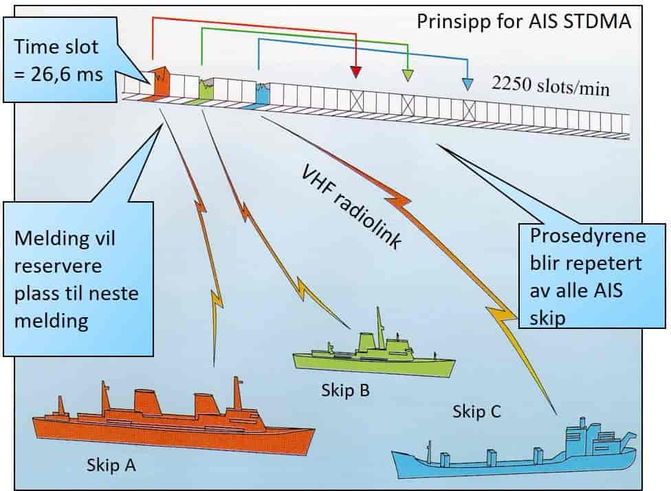 Datatrafikk i AIS-systemet