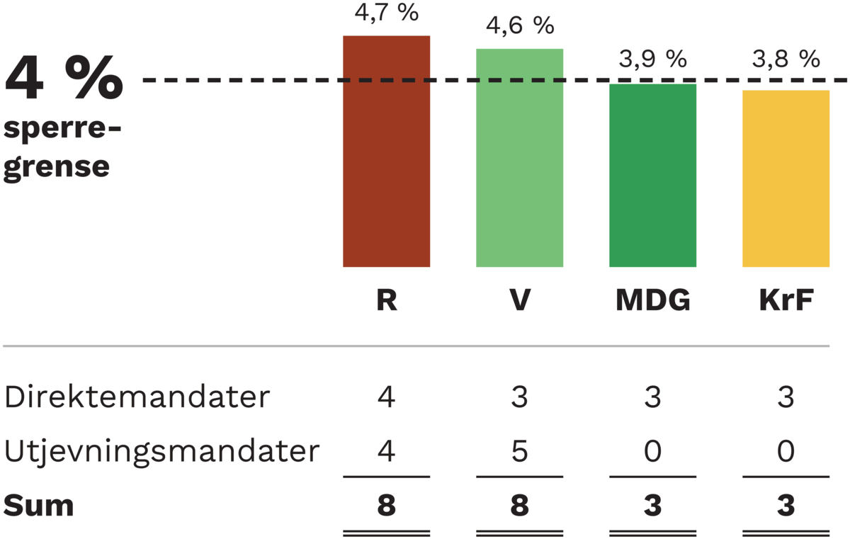 Stortingsvalget 2021