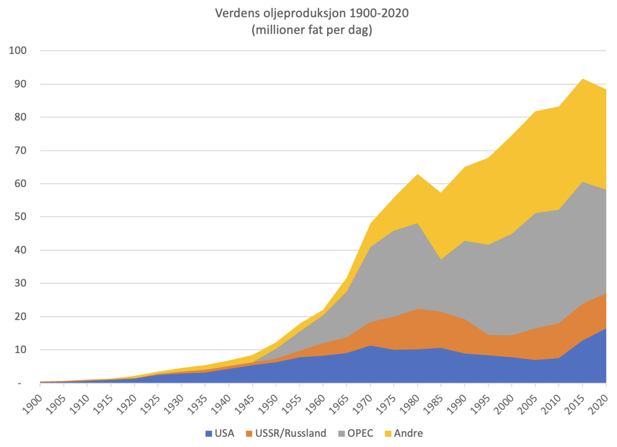 verdens oljeproduksjon