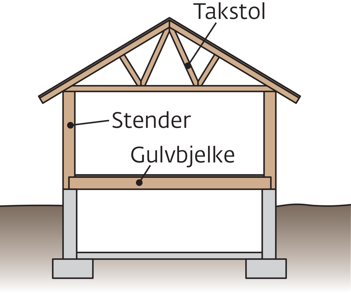 Tradisjonelt trehus i bindingsverk og med takstol