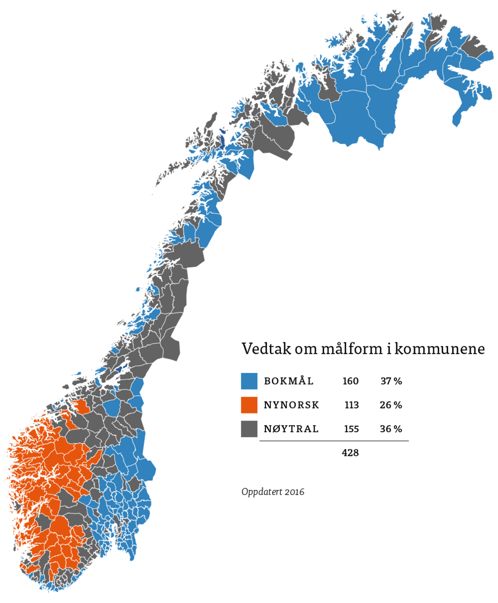 Kartet viser at det er 26 % kommunar som har vedtak om nynorsk, og dei er på Vestlandet. Resten av landet er det like mange som har vedtak om bokmål og nøytral.