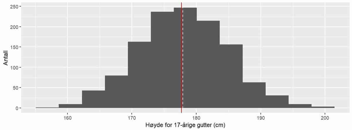 Høyde for 17-årige gutter