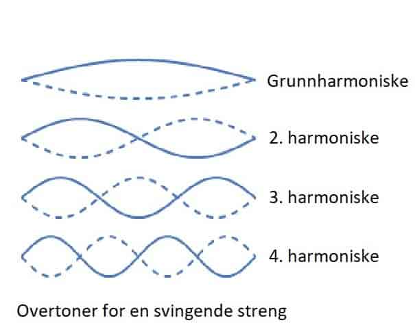 Overtoner for en svingende streng