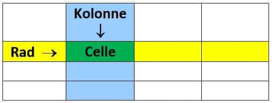 Tabell rad kolonne celle