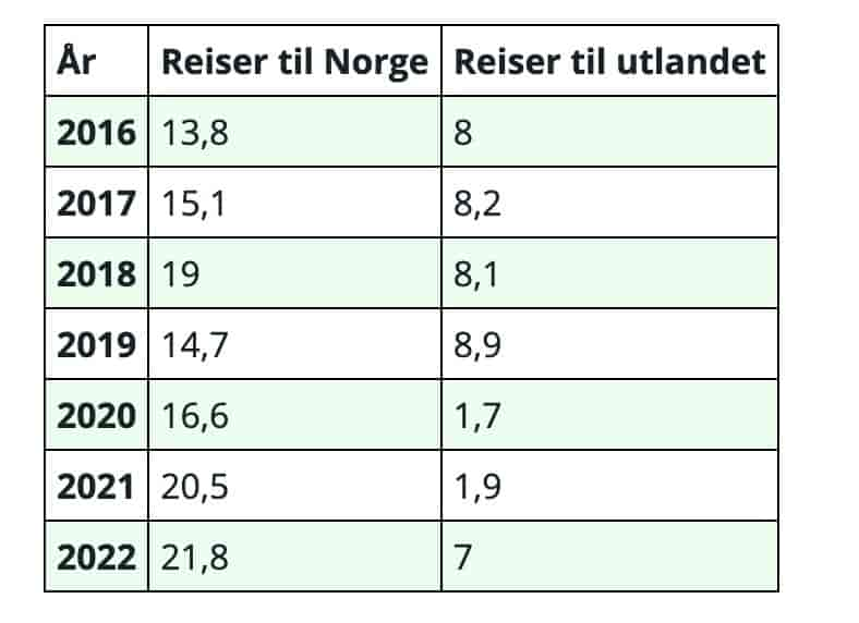 Antall reiser utført av nordmenn