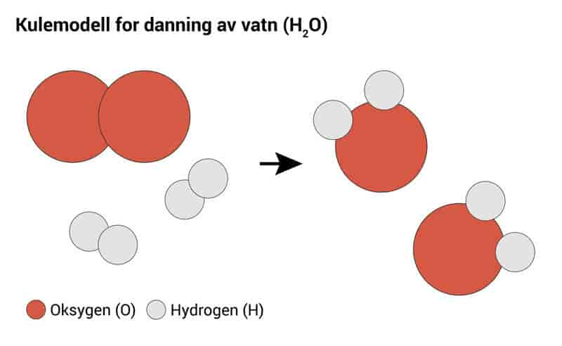 To store røde rundinger som ligger inn til hverandre. Det er oksygenmolekyler. To og to mindre grå rundinger som ligger inn til hverandre, det er hydrogenmolekyler. En pil viser overgangen til at hver store, røde runding får to grå, små rundinger inn til seg.