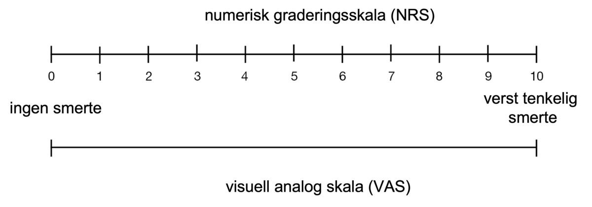 Øverst er et horisontalt linjestykke som er inndelt fra 0 til 10. Nederst er et linjestykke som er kontinuerlig. 