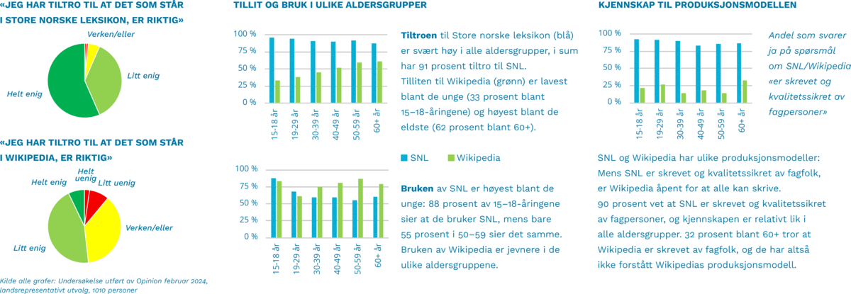 Undersøkelse utført av Opinion februar 2024, landsrepresentativt utvalg, 1010 personer