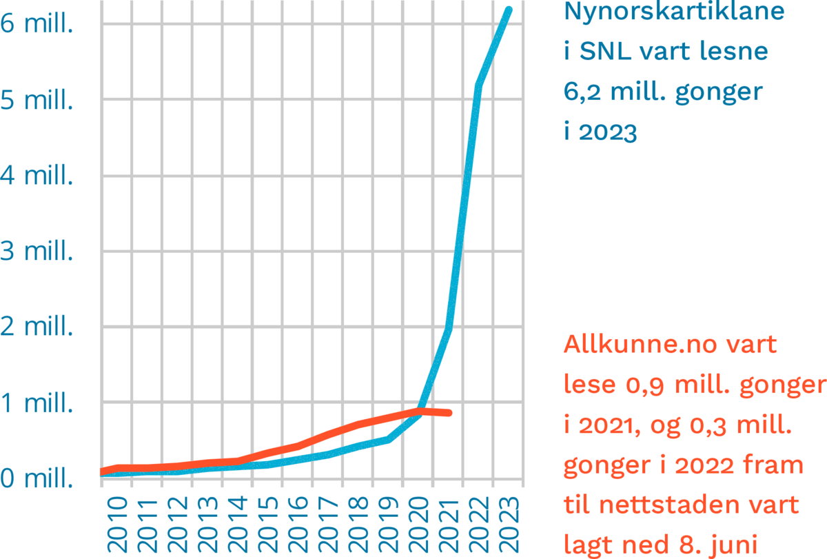 Lesing av nynorskartiklar i SNL samanlikna med lesing av allkunne.no