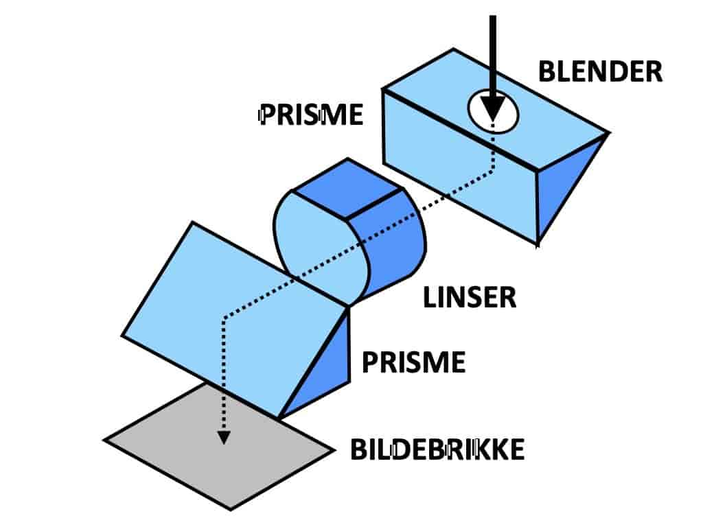 Periskopobjektiv (prinsipp)