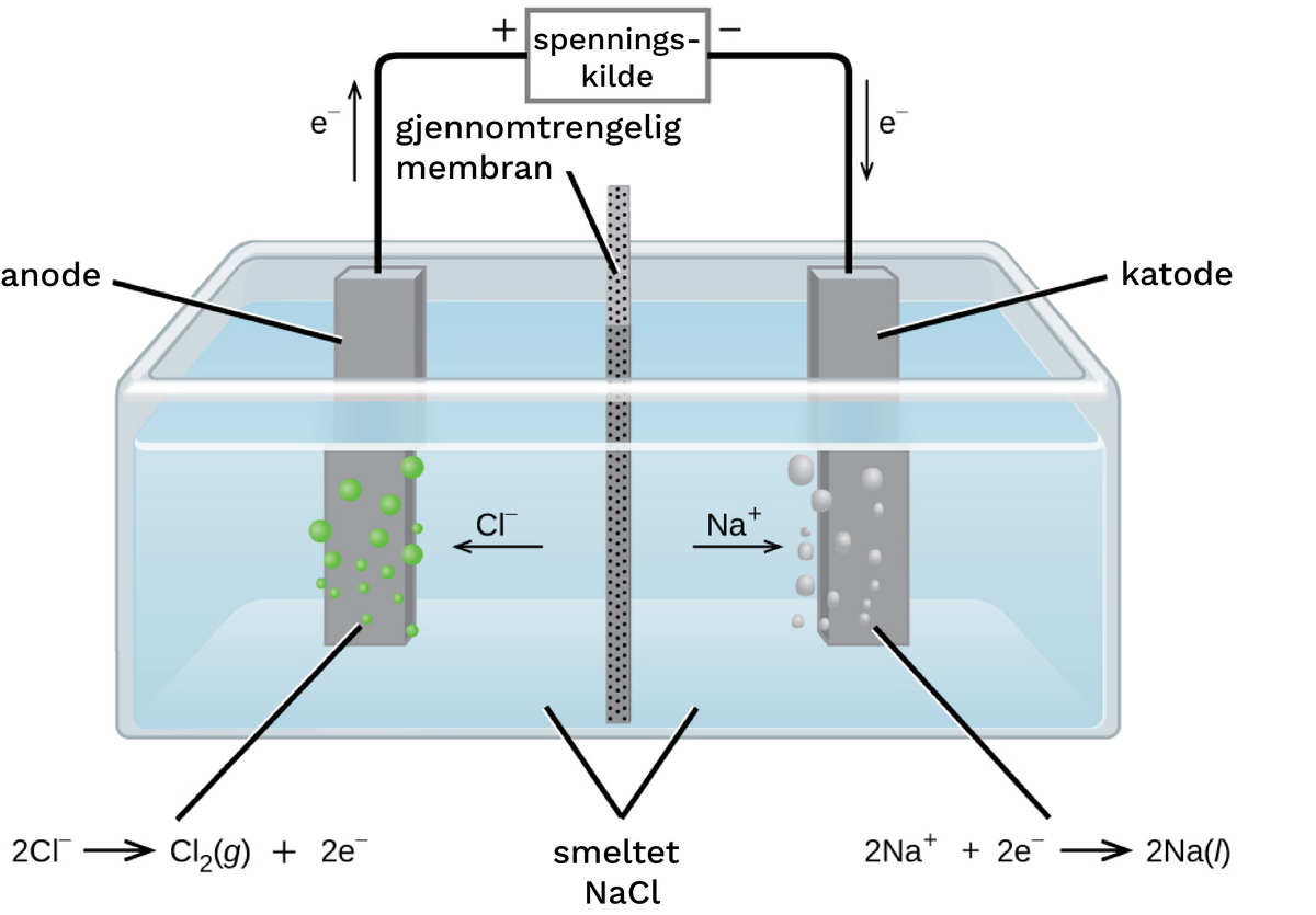 Elektrolyse for å utvikle klorgass og natrium