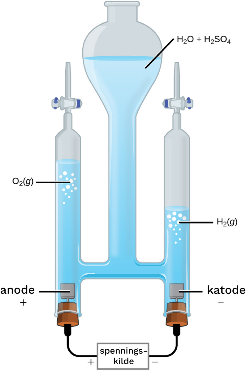 Elektrolyse for å utvikle oksygen- og hydrogengass