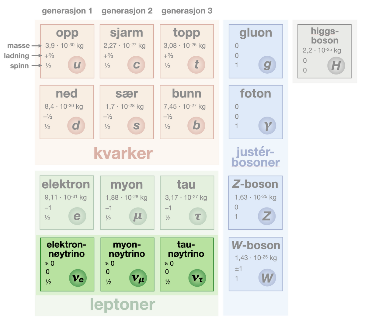 Nøytrinoer i standardmodellen for elementærpartikkelfysikk