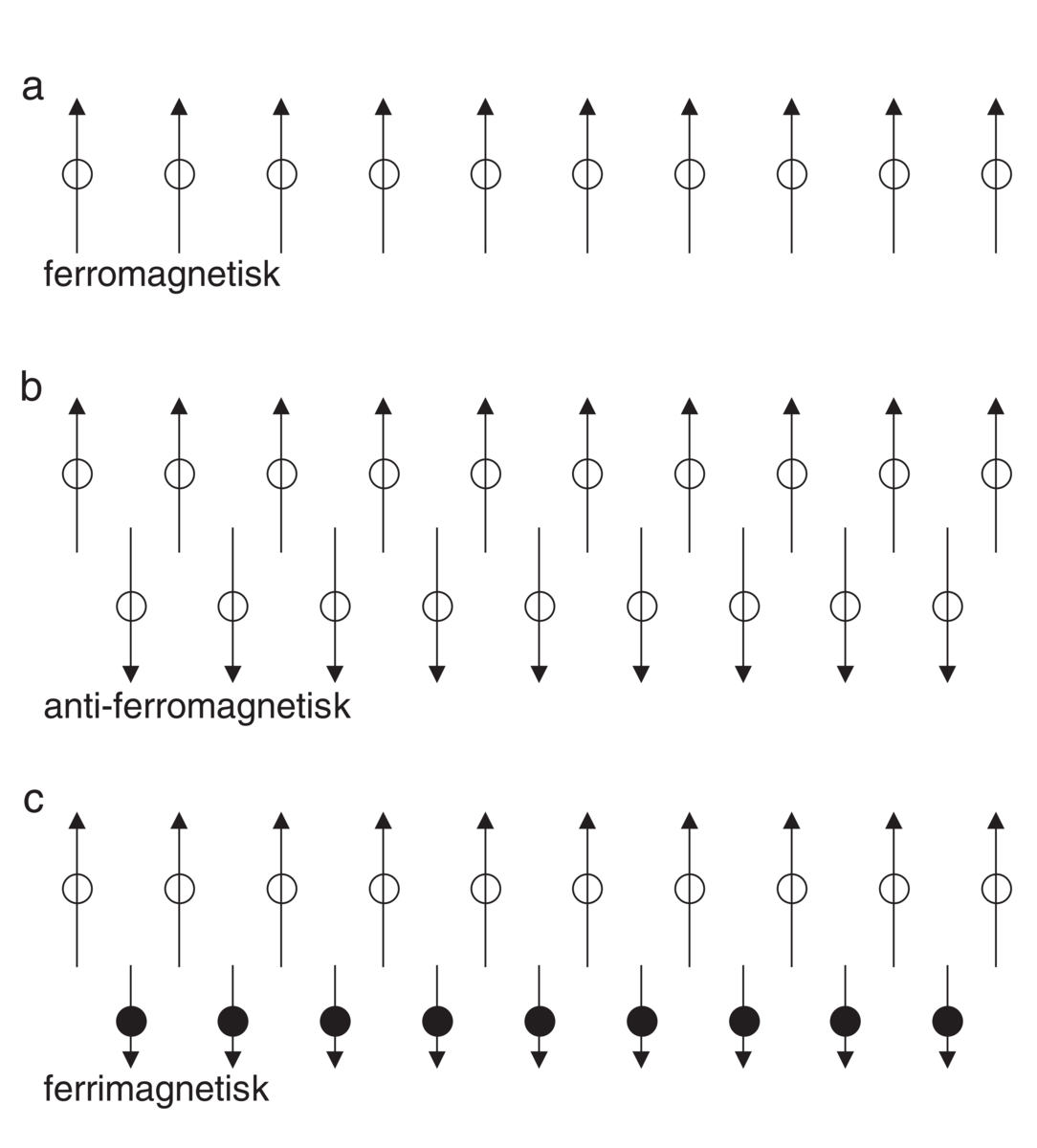 Ferromagnetisme