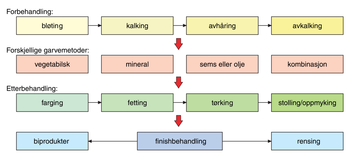 Garving (prosessen)