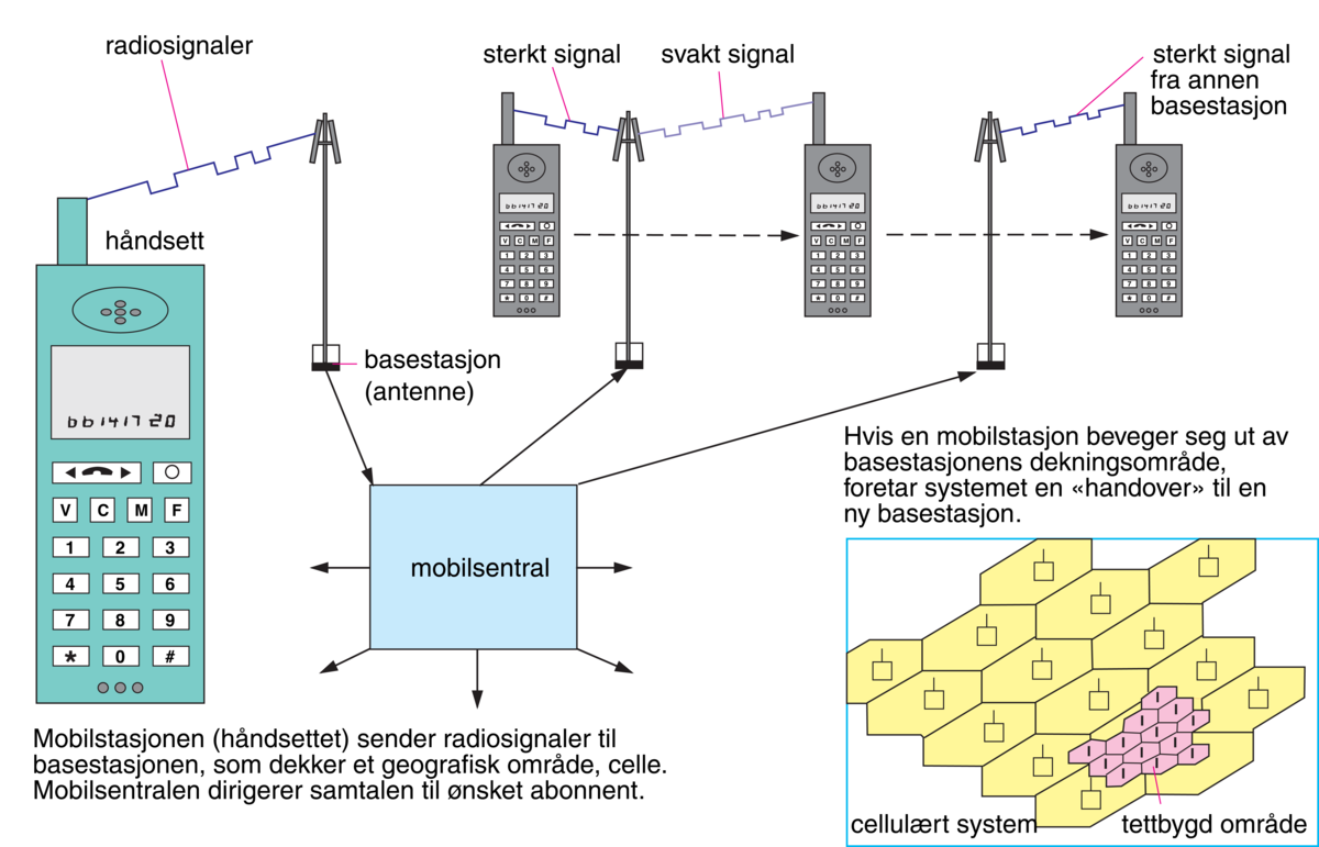 Mobiltelefon