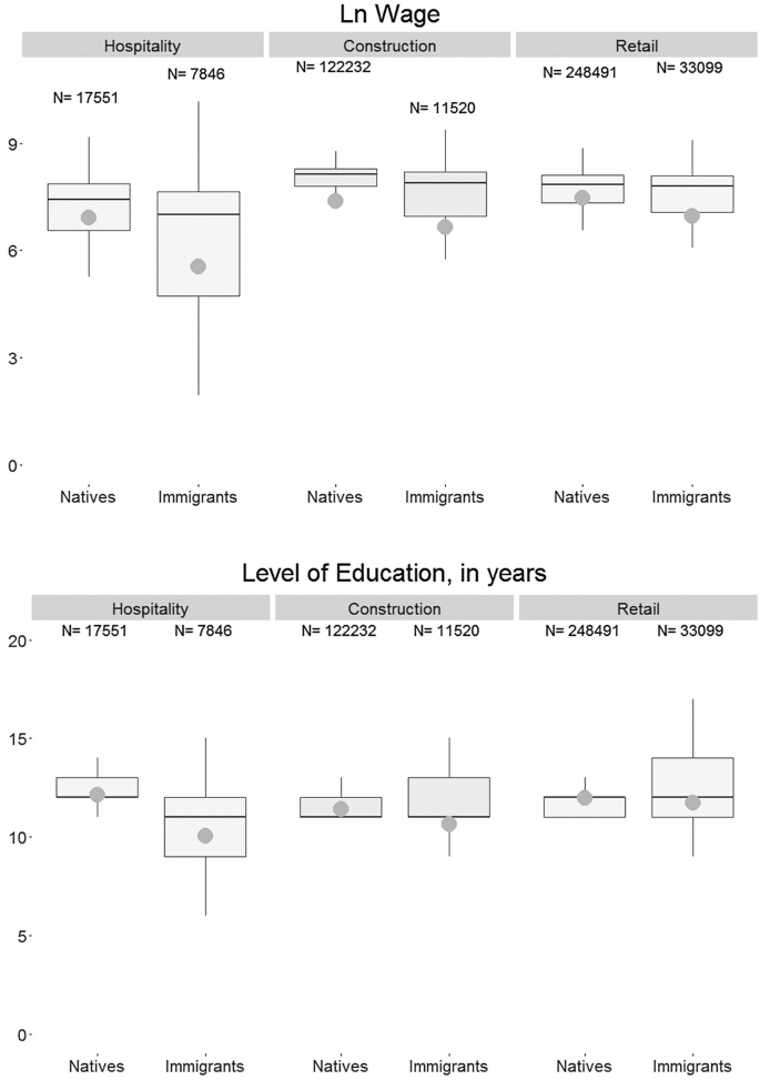 Two box whisker plots. a, the graph plots the social skills of natives and immigrants in hospitality, construction, and retail. b, the graph plots the technical skills of natives and immigrants in hospitality, construction, and retail sectors.