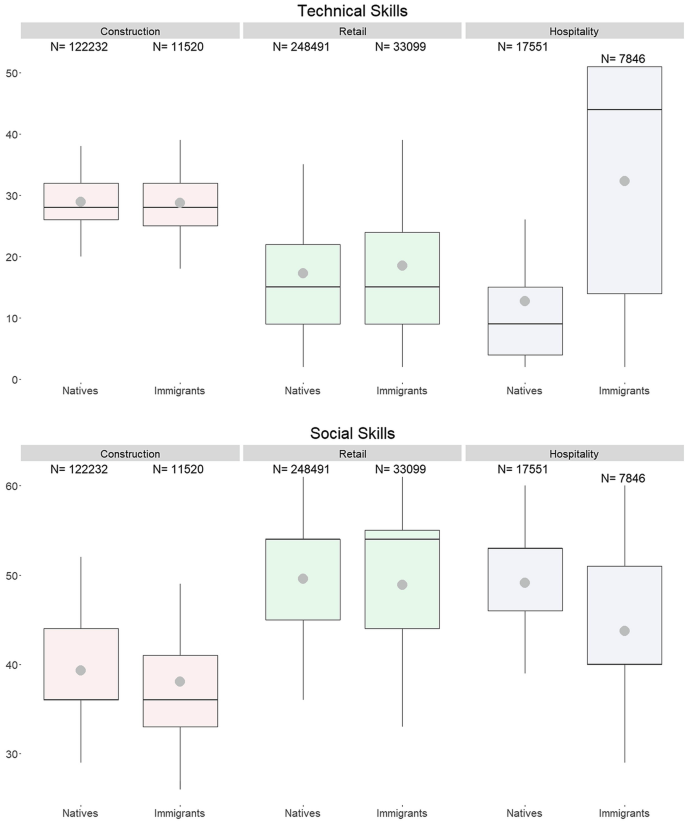 Two box whisker plots. a, the graph plots the social skills of natives and immigrants in hospitality, construction, and retail. b, the graph plots the technical skills of natives and immigrants in the hospitality, construction, and retail sectors.