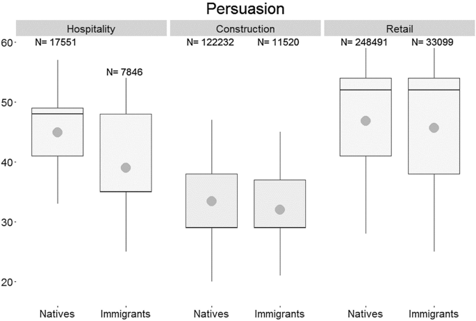 Six box whisker plots of persuasion, negotiation, service orientation, equipment maintenance, equipment selection, and installation in hospitality, construction, and retail by natives and immigrants as well as their corresponding plot values respectively.