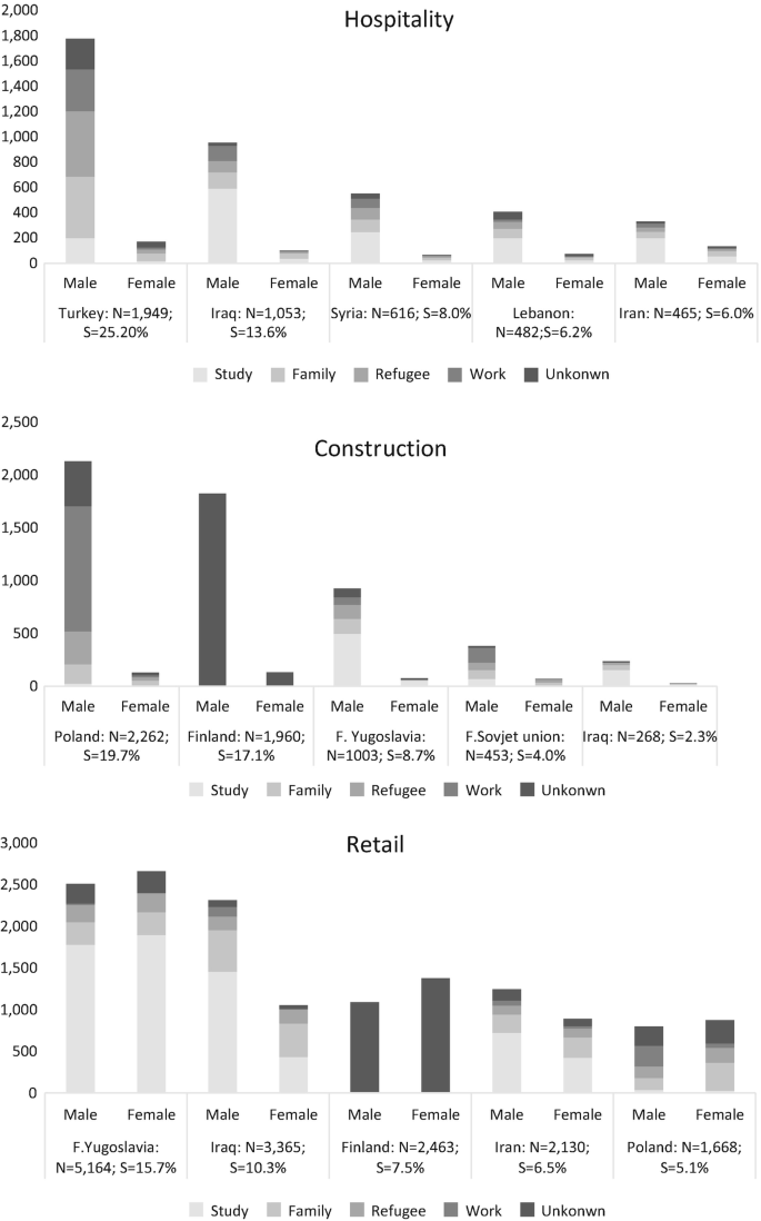 Three stacked bar graphs. a, the graph plots migrant males and females in hospitality in Turkey, Iraq, Syria, Lebanon, and Iran. In all the countries, males record the maximum immigration. The highest immigration of males is from Turkey. b, the graph plots migrants in construction from Poland, Finland, Yugoslavia, the Soviet Union, and Iraq, the highest number of immigrants is from Poland. c, The graph illustrates the number of immigrants in the Retail industry from F. Yugoslavia, Iraq, Finland, and Iran. Among female immigrants, the highest number of individuals studying are from F. Yugoslavia