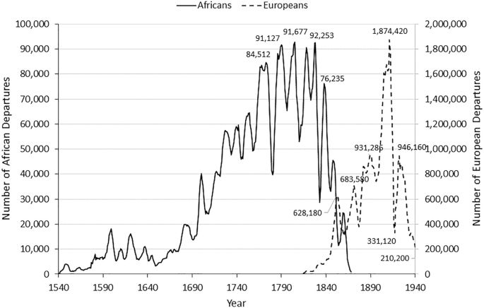 A line graph plots the number of African departures in a single line and the number of European departures in a dashed line over years from 1540 to 1940. The highest peak for African departure is in the year 1805, 91,677. The highest peak for European departure is in the year 1896, 1,874,420.