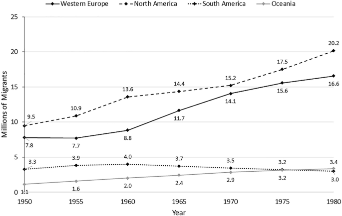 A line graph plots millions of migrants from western Europe, north America, south America, and Oceania over the years from 1950 to 1980. Western Europe and North America have an increasing trend while South America and Oceania have a constant trend.