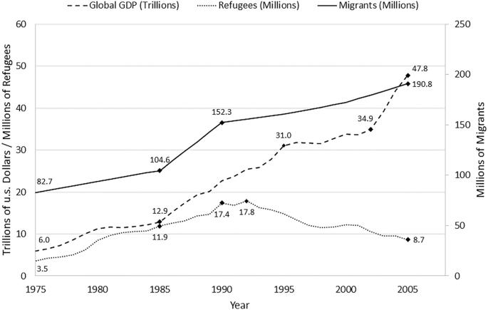 A line graph plots trillions of U S dollars per millions of refugees and millions of migrants over the years from 1975 to 2005. The migrants and global G D P have an increasing trend while refugees have a decreasing trend followed by an increase.