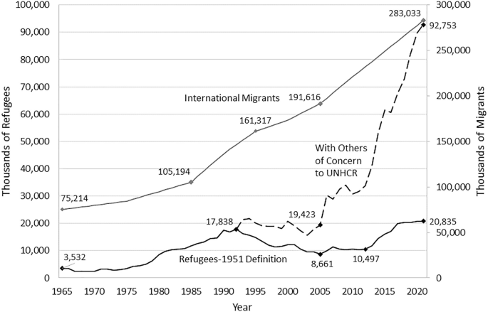 A line graph plots thousands of refugees and thousands of migrants over the years from 1965 to 2020. International migrants and other persons of concern to the U N High Commissioner for Refugees U N have an increasing trend while refugees-1951 definition have a decreasing trend followed by an increase.