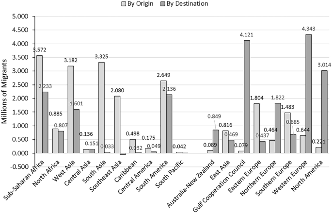 A grouped bar graph of millions of migrants over different countries by origin and by destination. The highest bar, by origin, is western Europe, 4.343, and by destination is south Asia, 3.325.