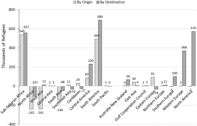 A grouped bar graph of thousands of refugees over different countries by origin and by destination. The highest bar, by origin, is south America, 689, and by destination is Sub Saharan Africa, 540.