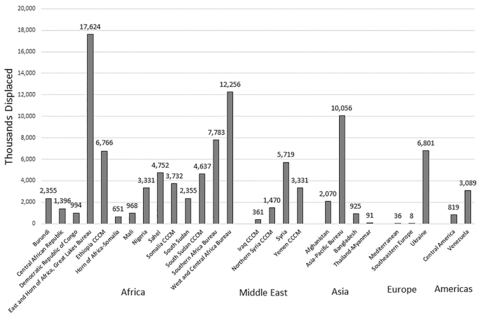 A grouped bar graph of thousands of displaced over Africa, the middle east, Asia, Europe, and America. The highest bar in Africa is east and the horn of Africa, great lake bureau, in the middle east is Syria, in Asia is Asia pacific bureau, in Europe is Ukraine, and in America is Venezuela.