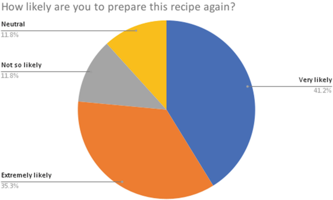 A pie chart displays the likelihood of repeat purchases percentage: Neutral 11.8 percent, Not so likely 11.8 percent, very likely 41.2 percent, and extremely likely 35.3 percent.