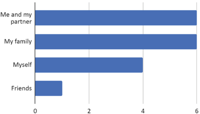 A horizontal bar graph for responses regarding cooking partner as me and my partner, my family, myself, and friends versus 0 to 6.