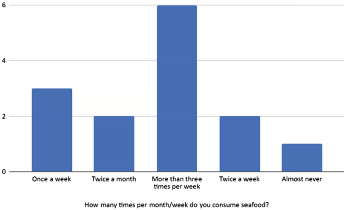 A bar graph depicts the responses related to the frequency of consumption of seafood with ratings 0 to 6 versus the period.